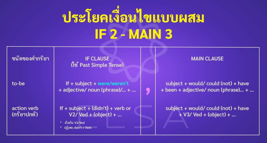 if clause-ประโยคเงื่อนไขแบบผสม If 2 – main 3