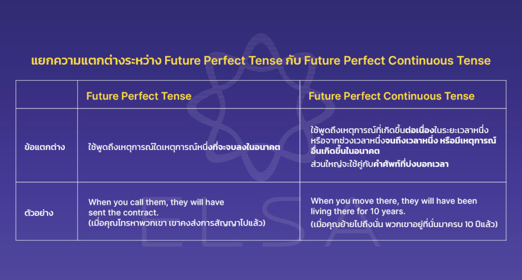 แยกความแตกต่างระหว่าง Future Perfect Tense กับ Future Perfect Continuous Tense_future perfect tense_thumbnail_5