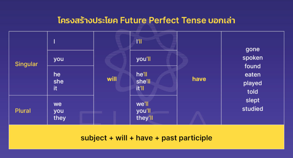 โครงสร้างประโยค Future Perfect Tense บอกเล่า_future perfect tense_thumbnail_1 โครงสร้างประโยคบอกเล่า