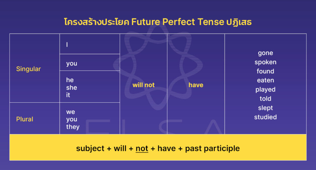 โครงสร้างประโยค Future Perfect Tense ปฏิเสธ_future perfect tense_thumbnail_2 โครงสร้างประโยคปฏิเสธ