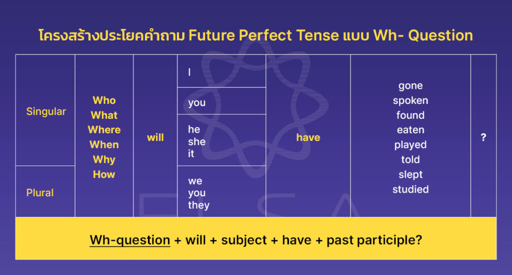 โครงสร้างประโยคคำถาม Future Perfect Tense แบบ Wh- Question_future perfect tense_thumbnail_4 โครงสร้างประโยคคำถาม