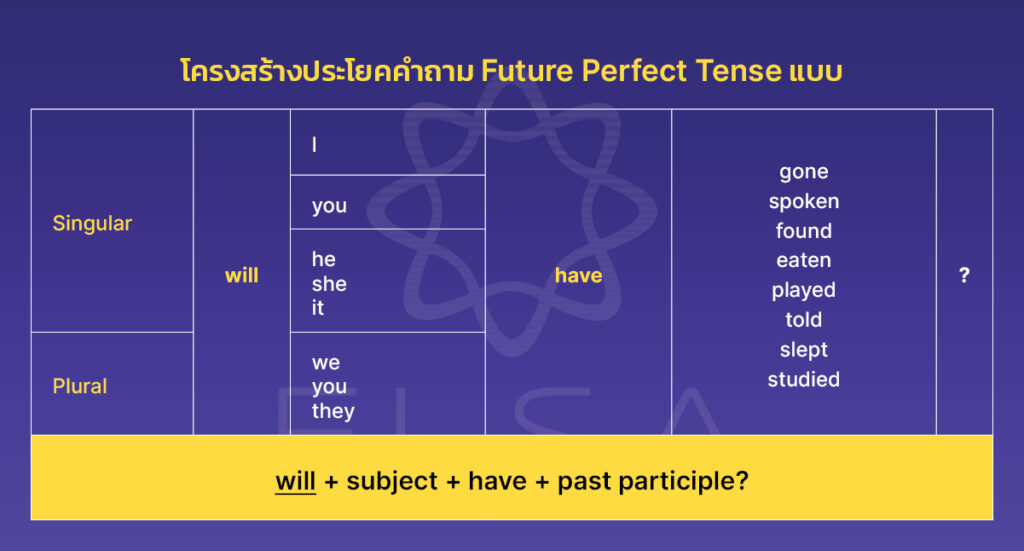 โครงสร้างประโยคคำถาม Future Perfect Tense แบบ Yes - No Question โครงสร้างประโยคคำถาม