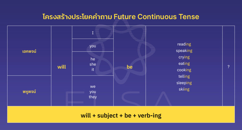 รูปแบบประโยคบอกเล่าของ Future Continuous Tense