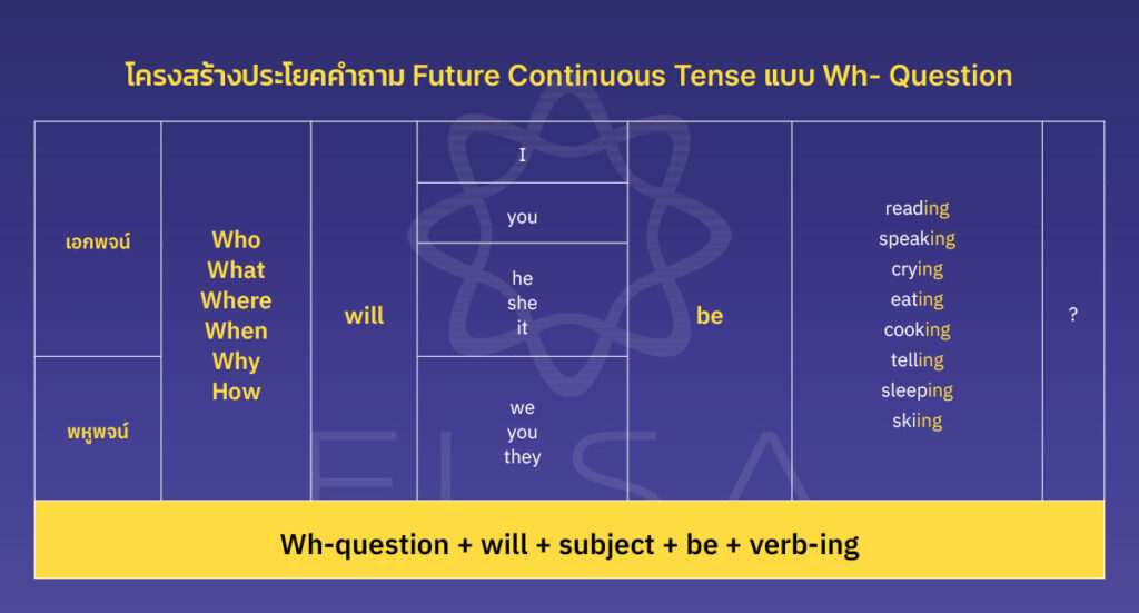 รูปแบบประโยคคำถาม Yes - No ของ Future Continuous Tense