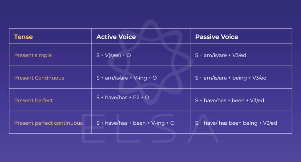 Passive Voice โครงสร้างไวยากรณ์และวิธีใช้งานที่ถูกต้อง