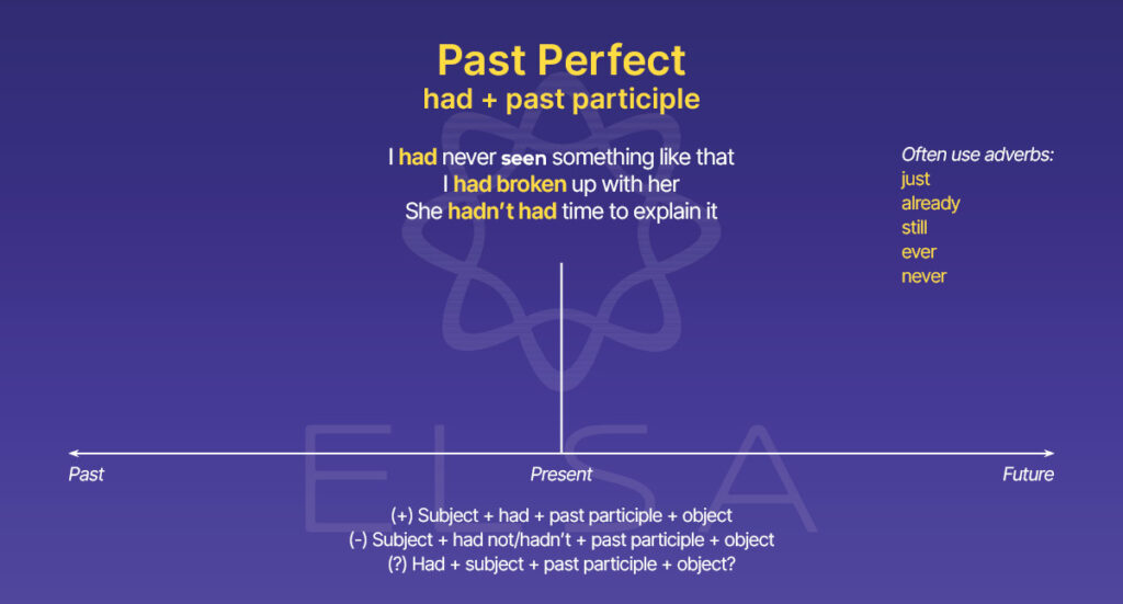 Past Perfect Tense คืออะไร