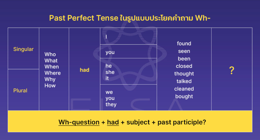 Past Perfect Tense ในรูปแบบประโยคคำถาม Wh-