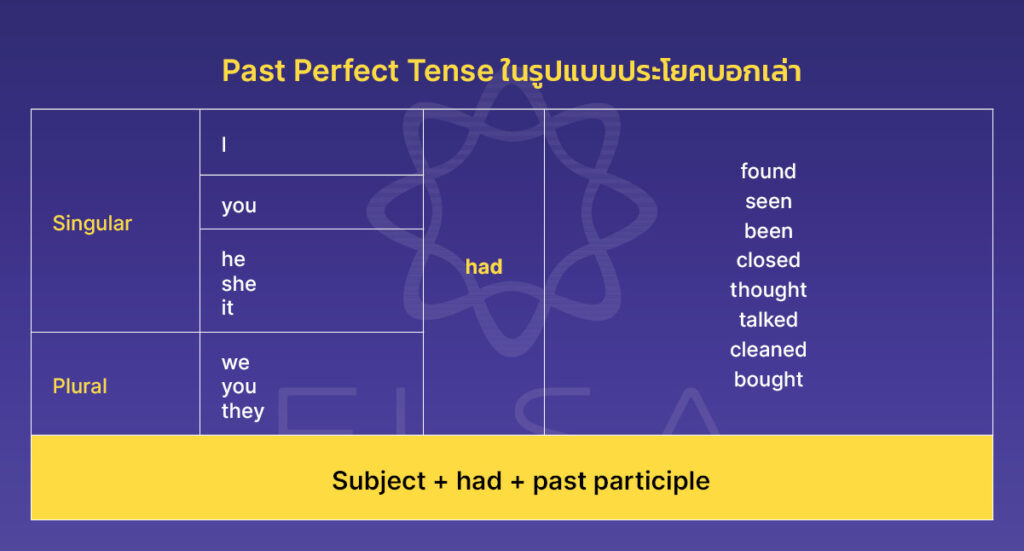 Past Perfect Tense ในรูปแบบประโยคบอกเล่า
