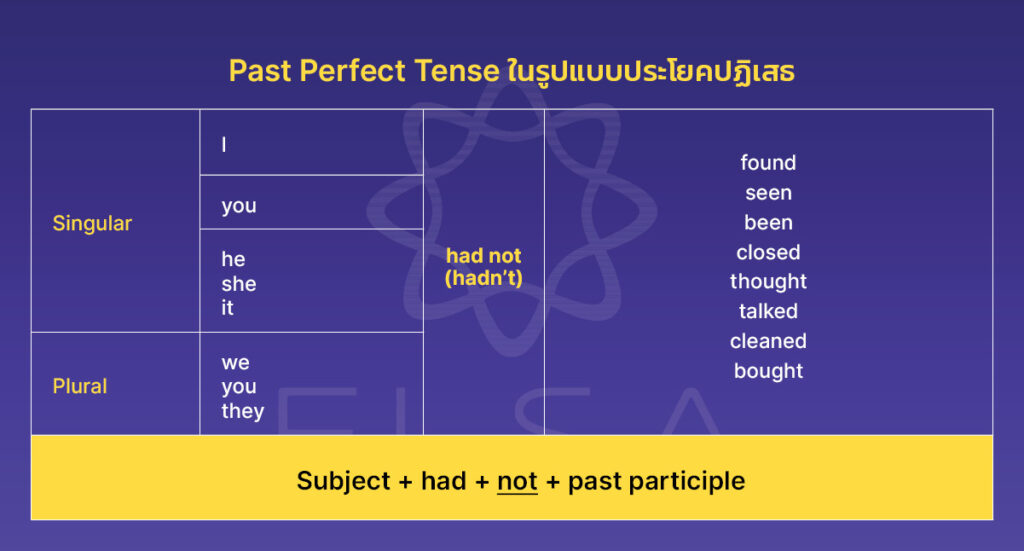 Past Perfect Tense ในรูปแบบประโยคปฏิเสธ