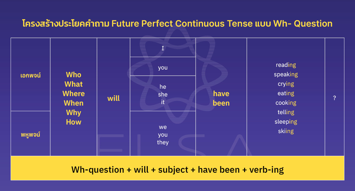 อนาคตกาลสมบูรณ์ต่อเนื่อง (Future Perfect Continuous Tense)