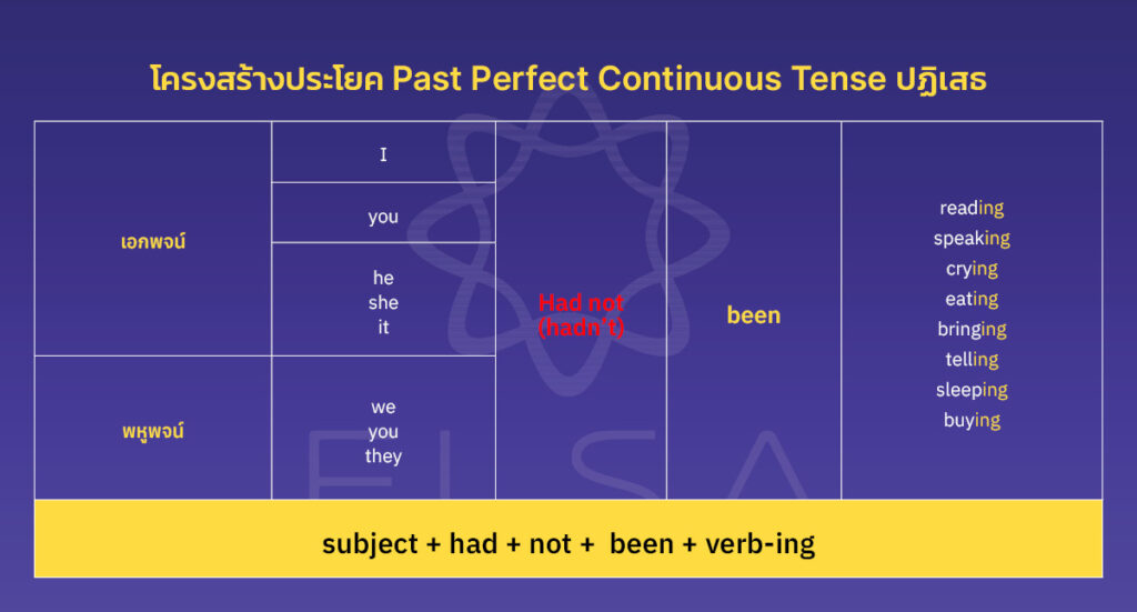 Past Perfect Continuous Tense รูปแบบประโยคปฏิเสธ