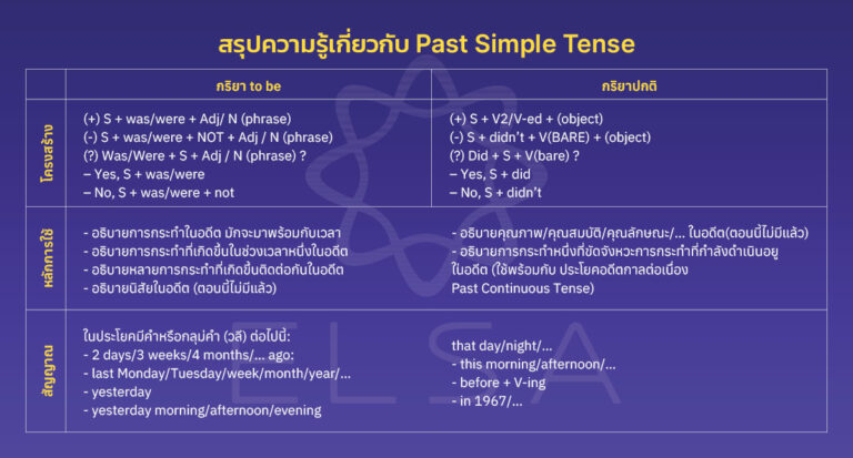 Past Simple Tense (อดีตกาลธรรมดา): โครงสร้าง หลักการใช้ แบบฝึกหัด