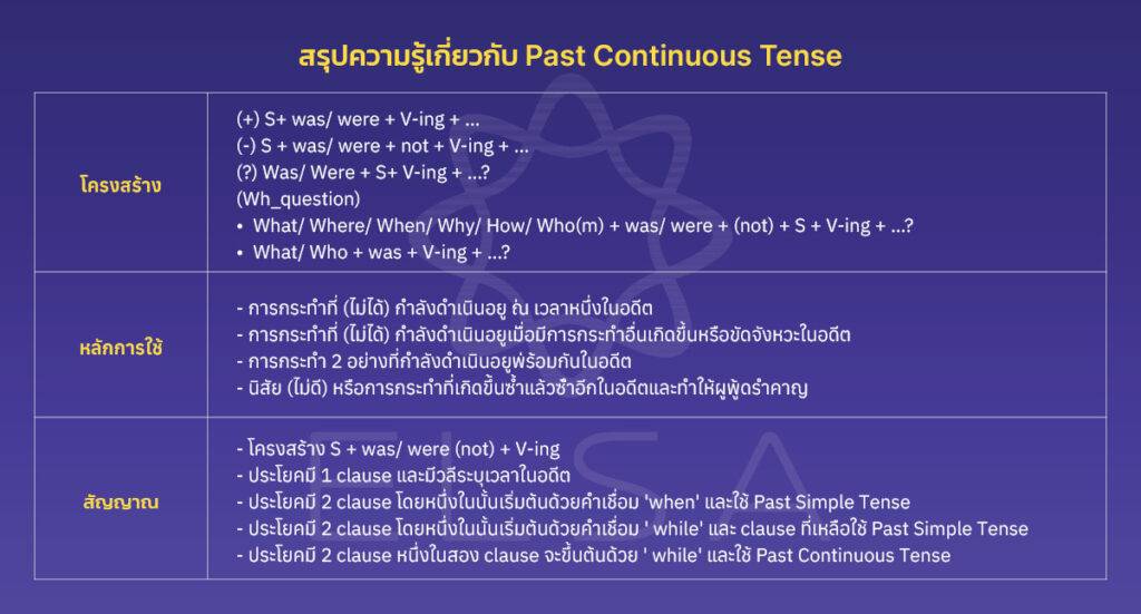 ประโยคอดีตกาลต่อเนื่อง (Past Continuous Tense): โครงสร้างและแบบฝึกหัด