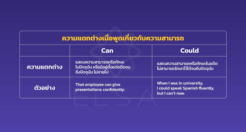 ความแตกต่างเมื่อพูดเกี่ยวกับความสามารถ (abilities)