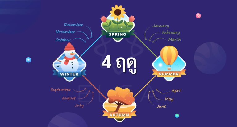 วิธีเขียน 12 เดือนภาษาอังกฤษพร้อมการออกเสียงและตัวย่อที่ควรรู้