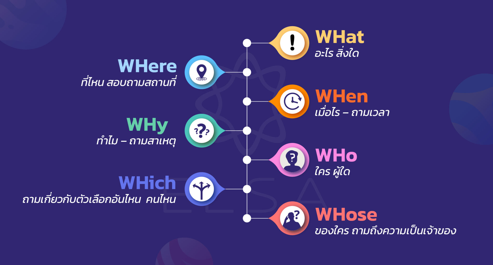 WH question คืออะไร วิธีการใช้ WH question พร้อมตัวอย่างแบบละเอียด