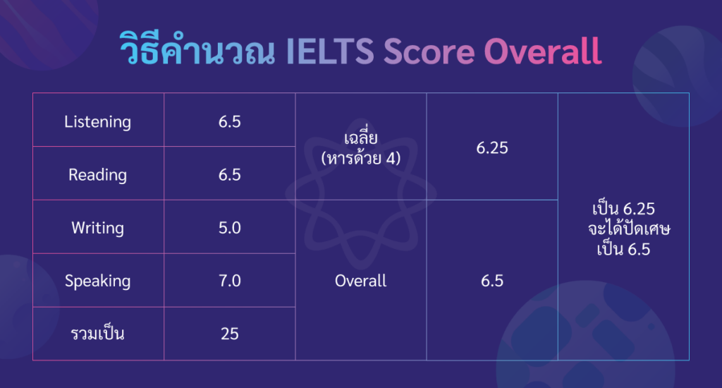 วิธีคำนวณ IELTS Score Overall