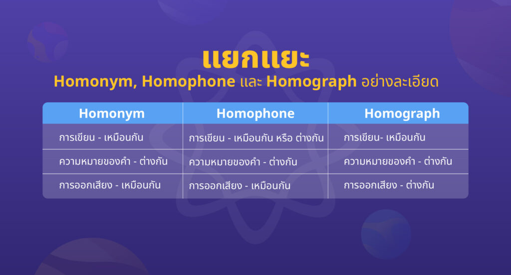 Types of homophones แยกแยะ Homonym Homophone และ Homograph