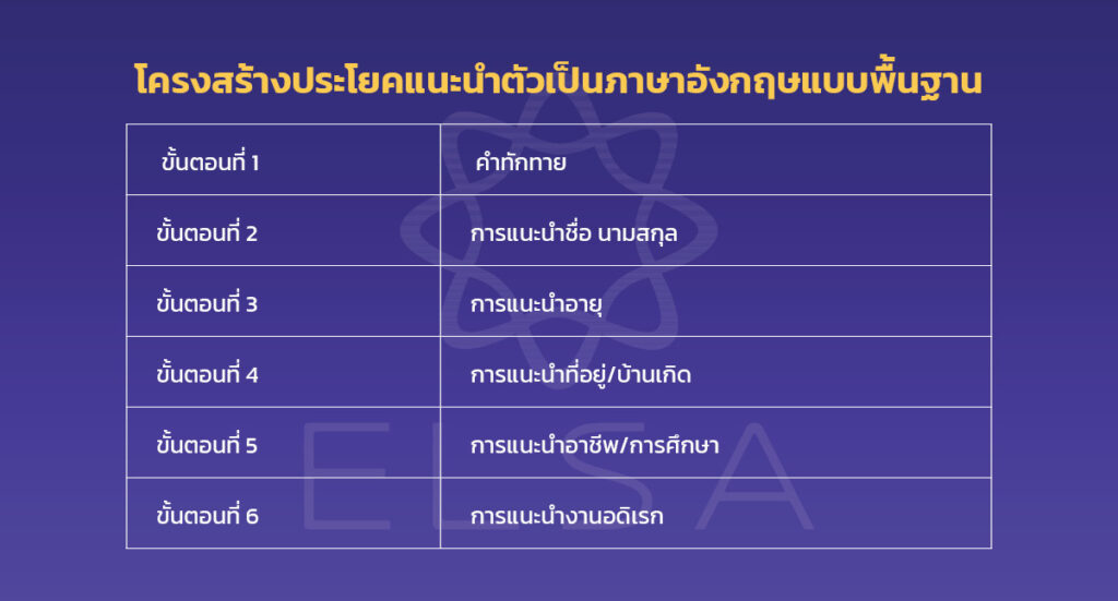 โครงสร้างประโยคแนะนำตัวเป็นภาษาอังกฤษแบบพื้นฐาน