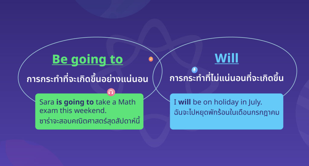 การใช้ be going to กับ will