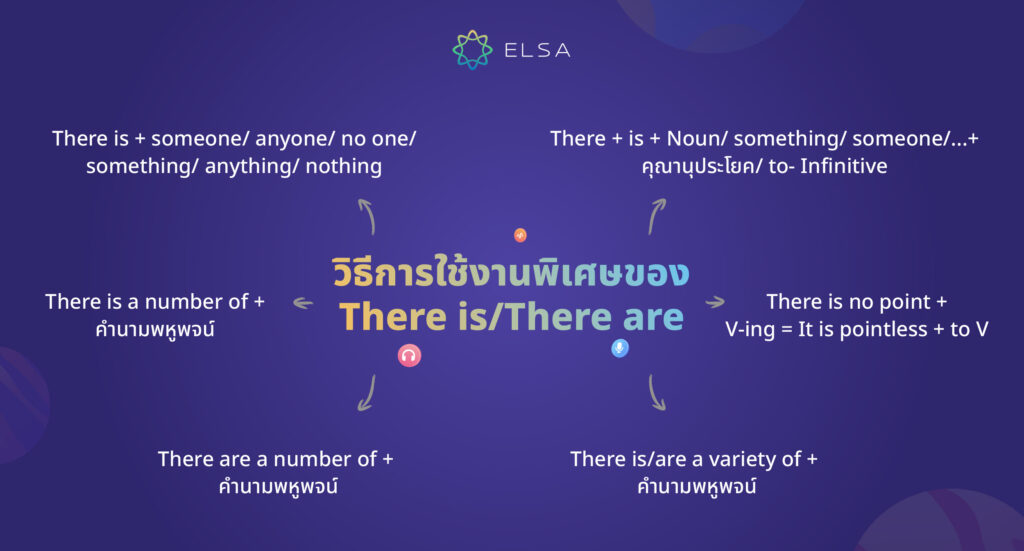 วิธีการใช้งานพิเศษของ There is There are