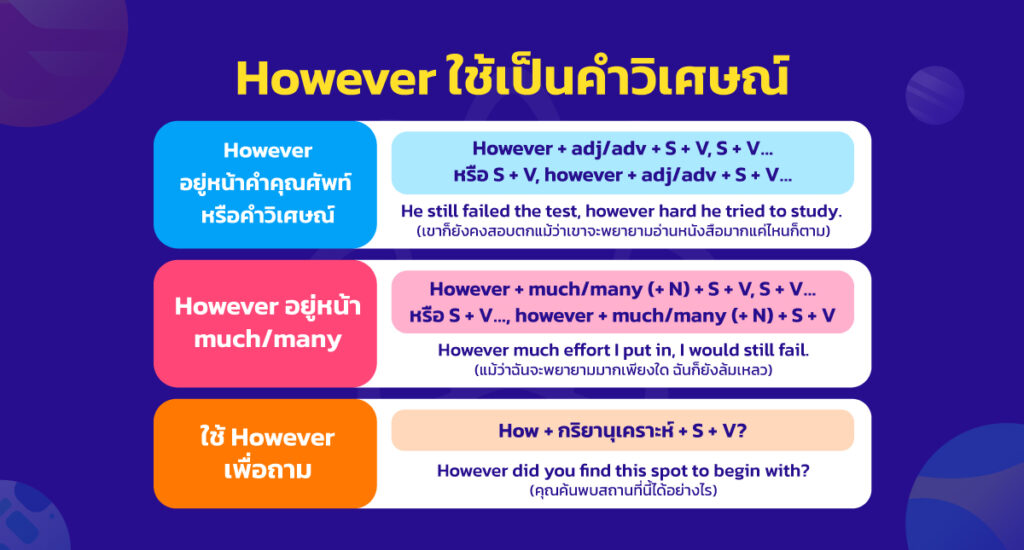 however การใช้