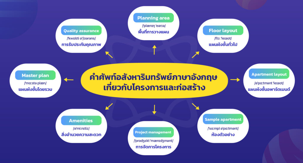 คำศัพท์อสังหาริมทรัพย์ภาษาอังกฤษเกี่ยวกับโครงการและก่อสร้าง