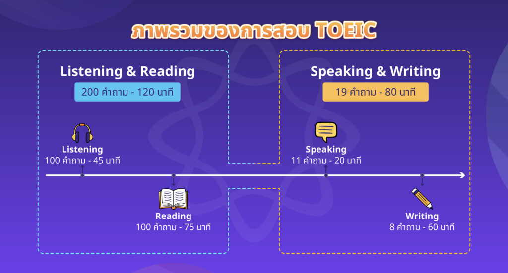 ภาพรวมของการสอบ TOEIC