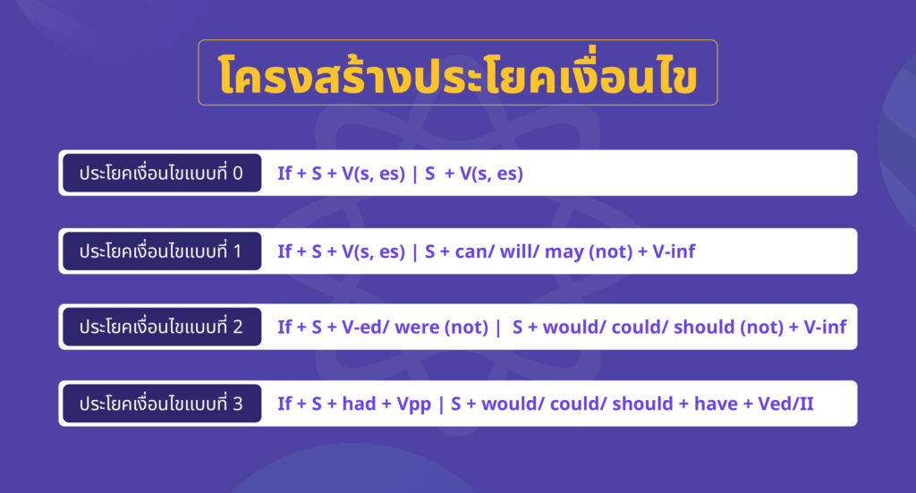 เรียนรู้ ไวยากรณ์ภาษาอังกฤษ ประโยคเงื่อนไข