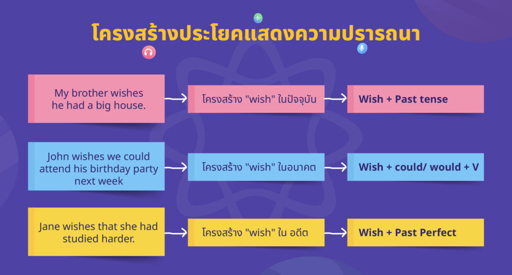 โครงสร้างประโยคแสดงความปรารถนา 