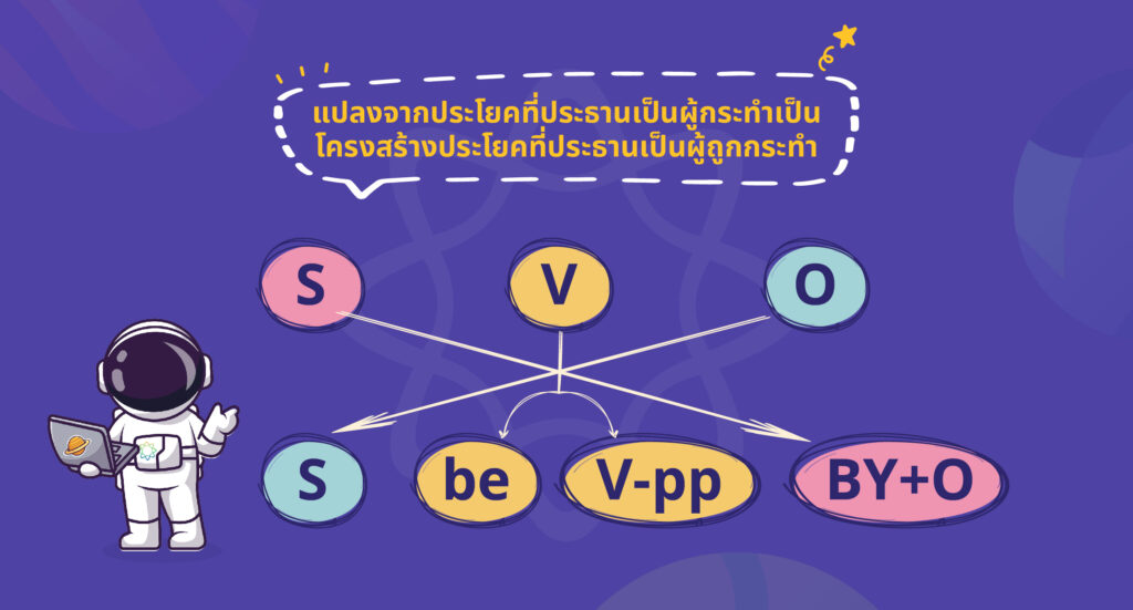 โครงสร้างประโยคที่ประธานเป็นผู้ถูกกระทำ/ ประโยคที่ประธานเป็นผู้กระทำ