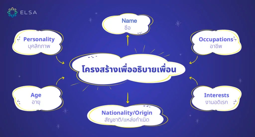 โครงสร้างที่มักใช้เพื่อพรรณนาถึงเพื่อน 