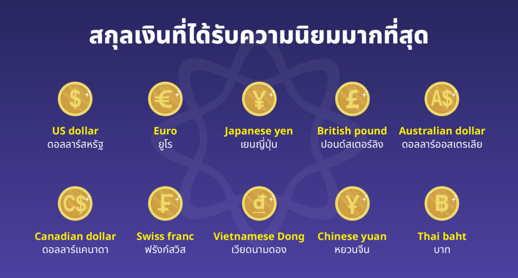 สกุลเงินที่ได้รับความนิยมมากที่สุด สกุลเงินที่ได้รับความนิยมมากที่สุด