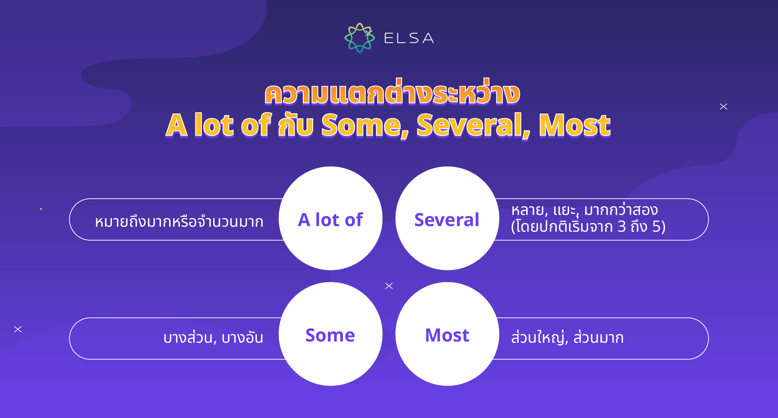 Some, Several, Most 