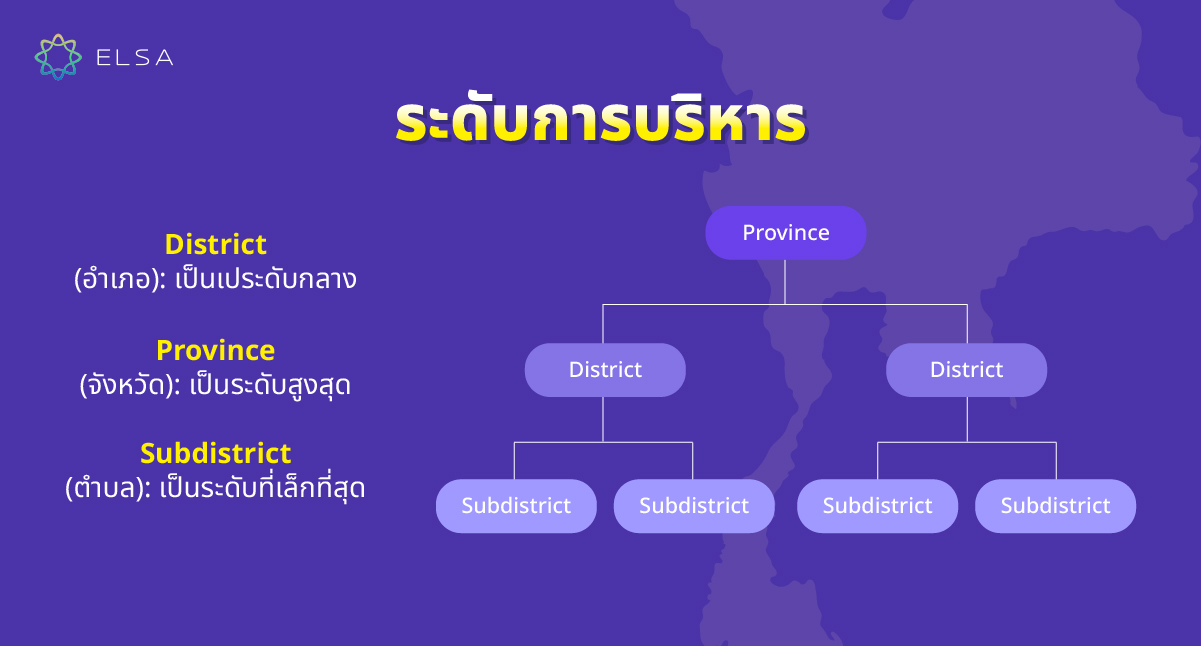ระดับจังหวัดและระดับบริหารอื่น ๆ: ตําบล อําเภอ จังหวัด ภาษาอังกฤษ