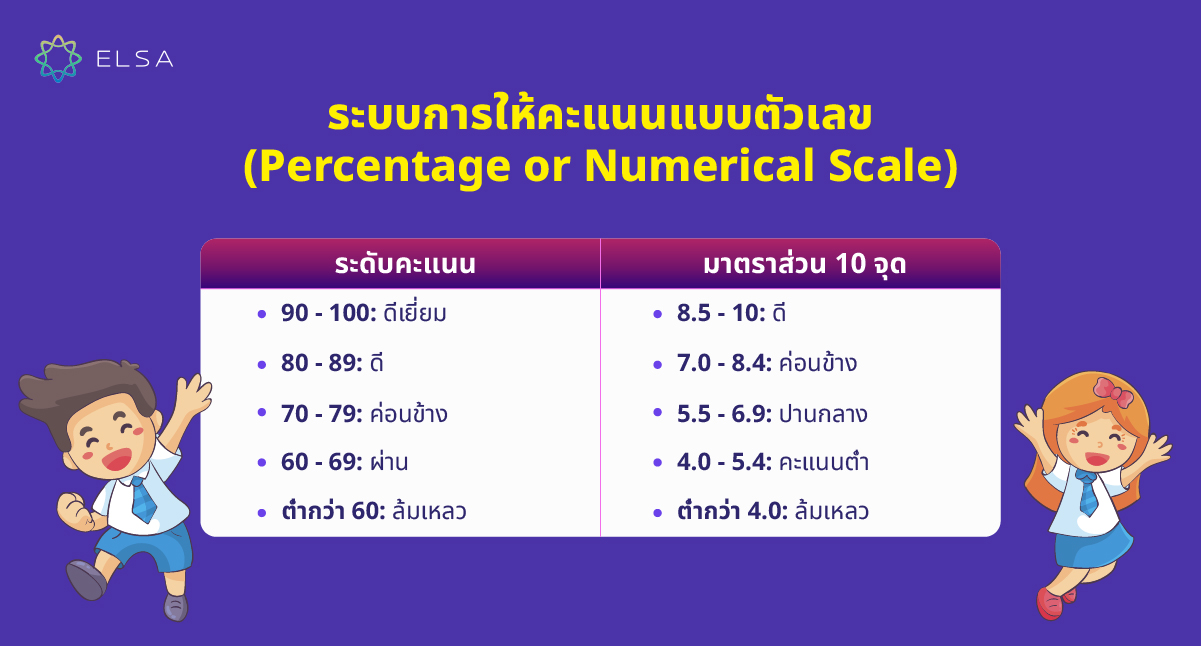 ระบบการให้คะแนนแบบตัวเลข (Percentage or Numerical Scale)