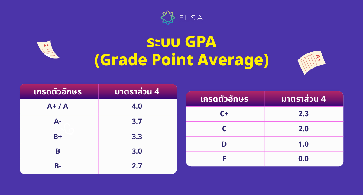 ระบบ GPA (Grade Point Average)