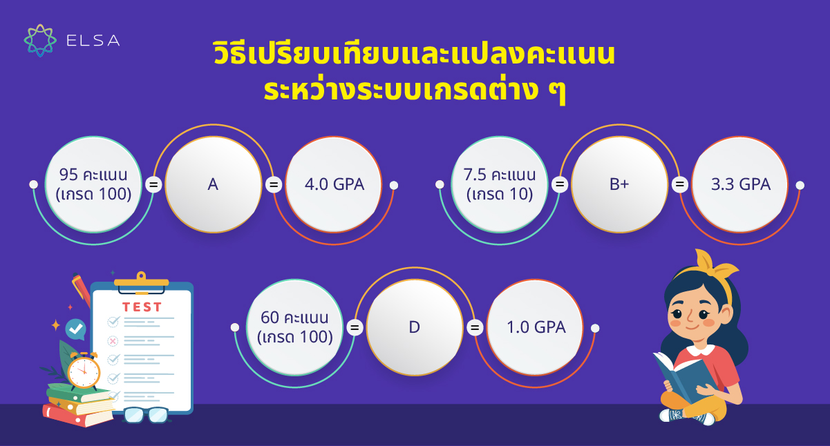 วิธีเปรียบเทียบและแปลงคะแนนระหว่างระบบเกรดต่าง ๆ