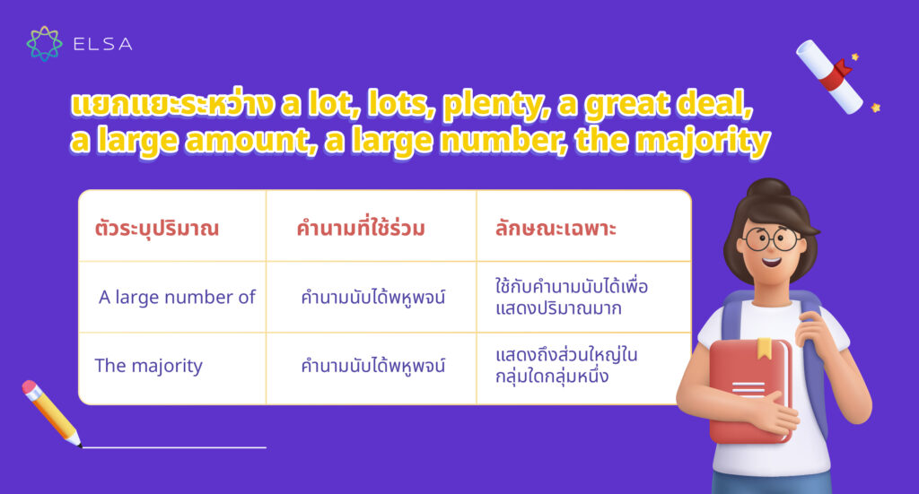 แยกแยะระหว่าง a lot, lots, plenty, a great deal, a large amount, a large number, the majority แยกแยะระหว่าง a lot, lots, plenty, a great deal, a large amount, a large number, the majority