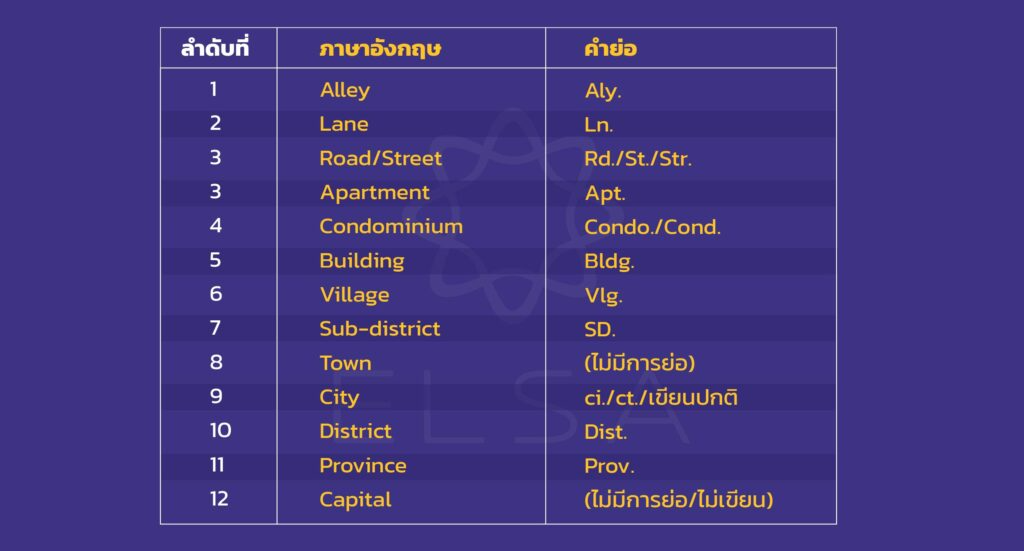 Viết một địa chỉ tiếng Anh viết tắt. วิธีการเขียนที่อยู่แบบย่อภาษาอังกฤษ