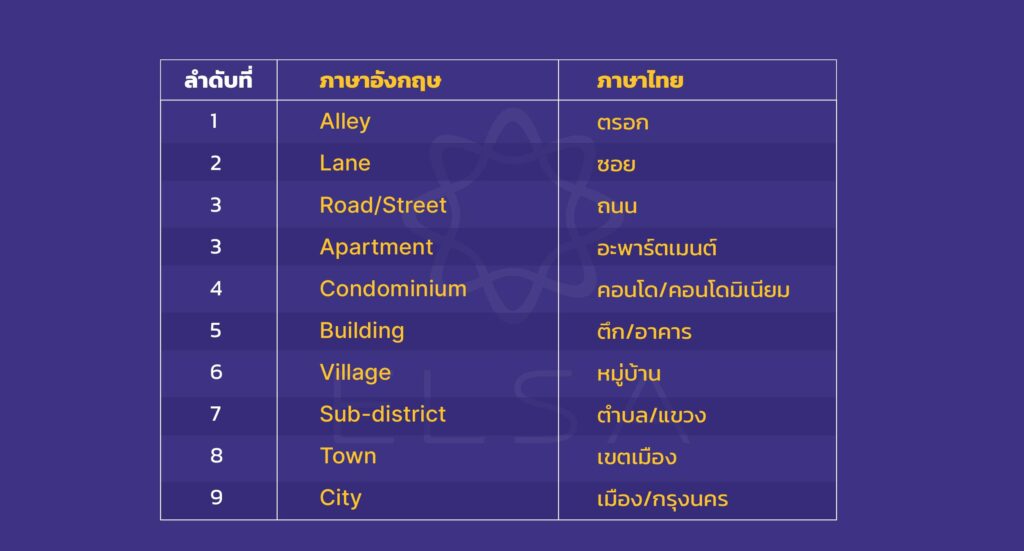 คำศัพท์ที่ใช้บ่อยเมื่อเขียนที่อยู่ภาษาอังกฤษ คำศัพท์ที่ใช้บ่อยเมื่อเขียนที่อยู่ภาษาอังกฤษ