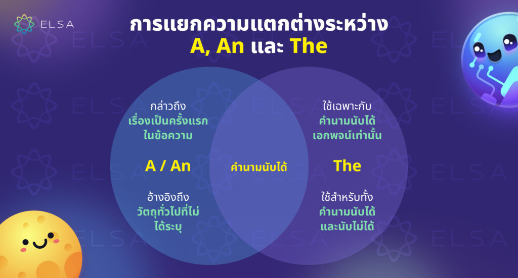แยกแยะระหว่าง A, An กับ The