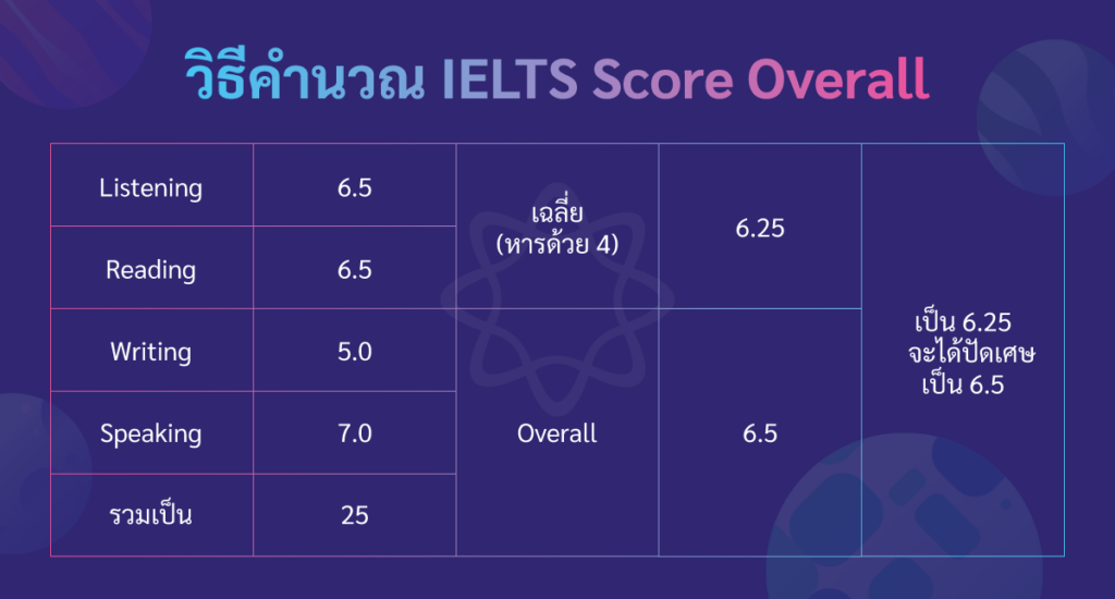 วิธีคำนวณ IELTS Score Overall วิธีคำนวณ IELTS Score Overall