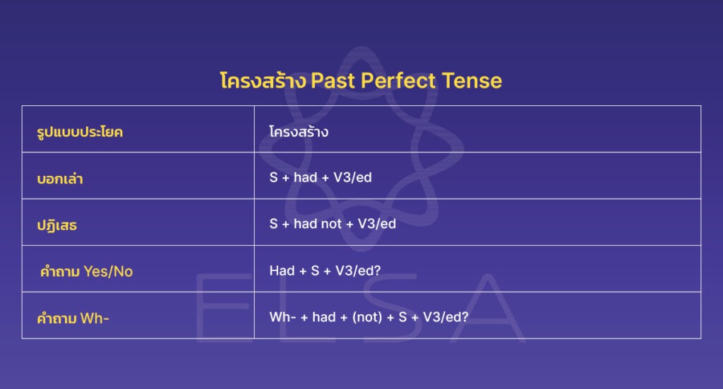 Past Perfect Tense คืออะไร? Past Perfect Tense คืออะไร?