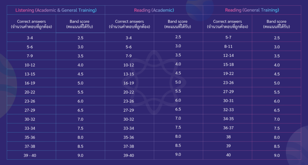 วิธีคำนวณ IELTS Score ทางด้าน Reading & Listening วิธีคำนวณ IELTS Score ทางด้าน Reading & Listening