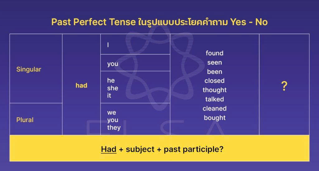 คำถาม (Yes/No, WH question) คำถาม (Yes/No, WH question)