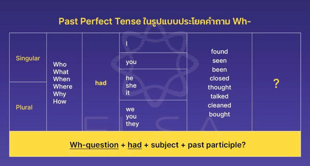 คำถาม Wh- คำถาม Wh-