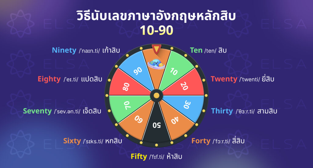 วิธีนับเลขภาษาอังกฤษหลักสิบ 10-90 