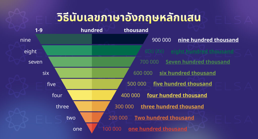 วิธีนับเลขภาษาอังกฤษหลักแสน 100000 - 900000 