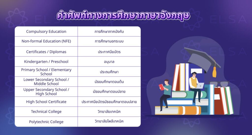 คำศัพท์ทางการศึกษาภาษาอังกฤษ คำศัพท์ทางการศึกษาภาษาอังกฤษ